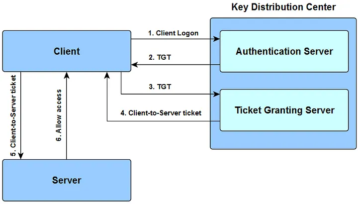 Kerberos Flow