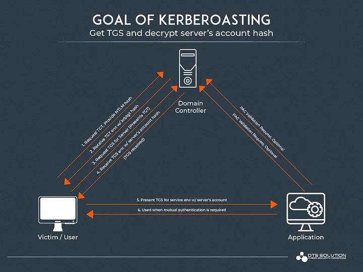 Kerberoasting Flow